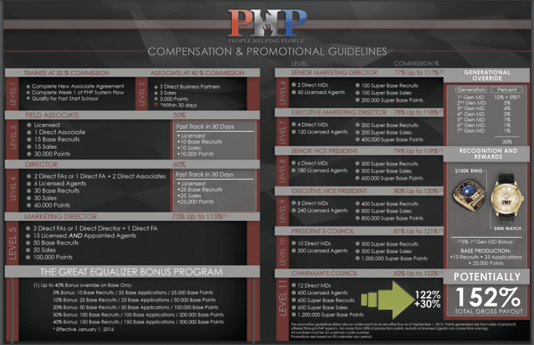 PHP compensation structure