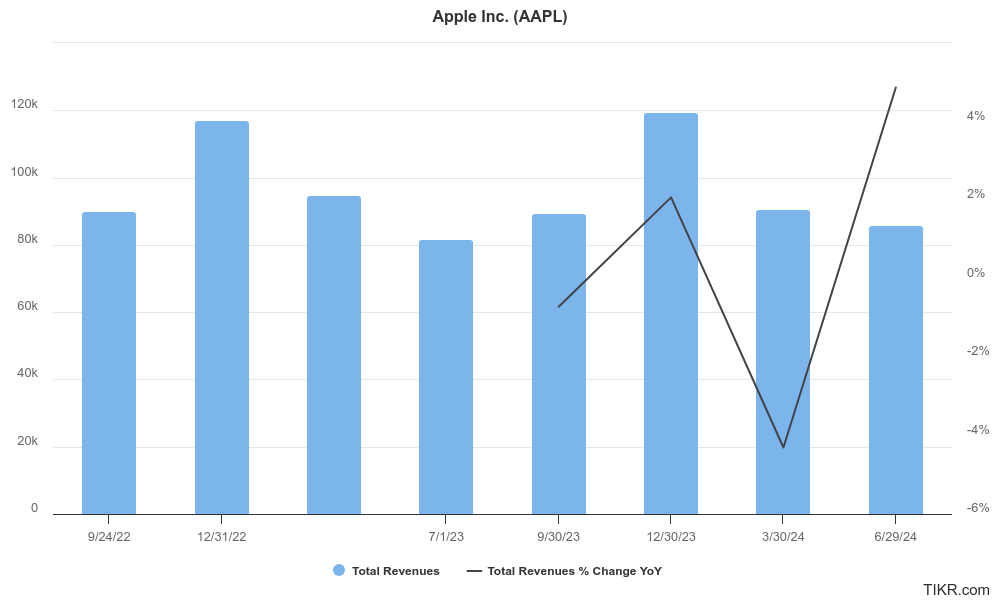 aapl revenues