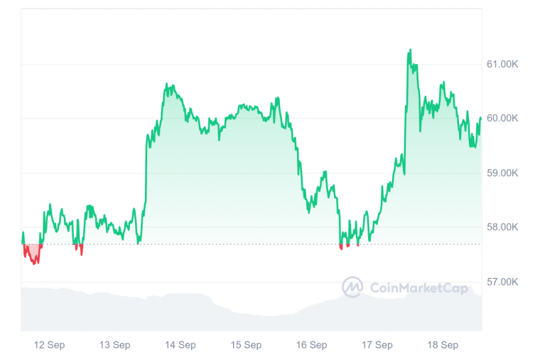 bitcoin surges in the past 7 days ahead of the fed's decision