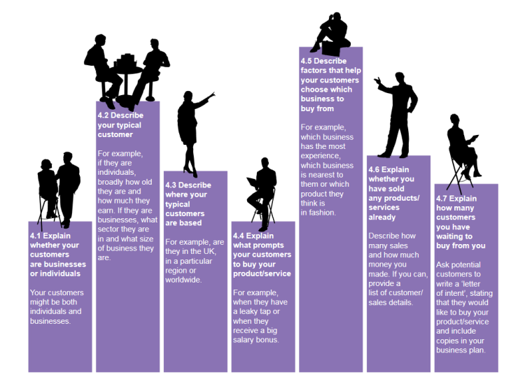 diagram explaining steps to apply for business loans