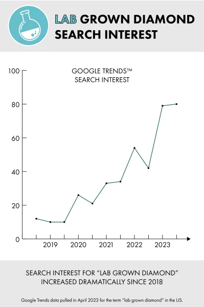 lab-grown diamonds are highly popular on the internet