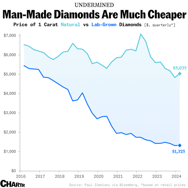 lab-grown diamonds are much cheaper than natural ones