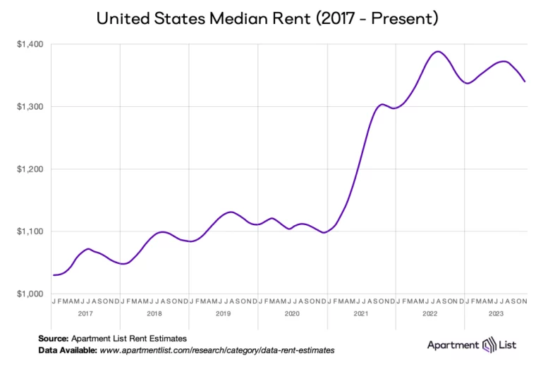 median apartment rent in the us