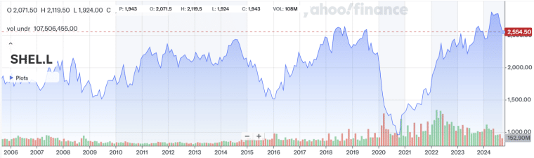 shell lse share price