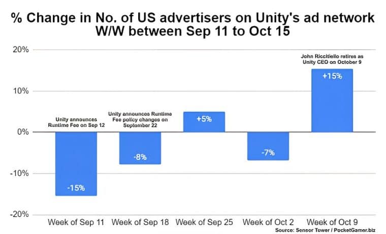 unity advertiser numbers