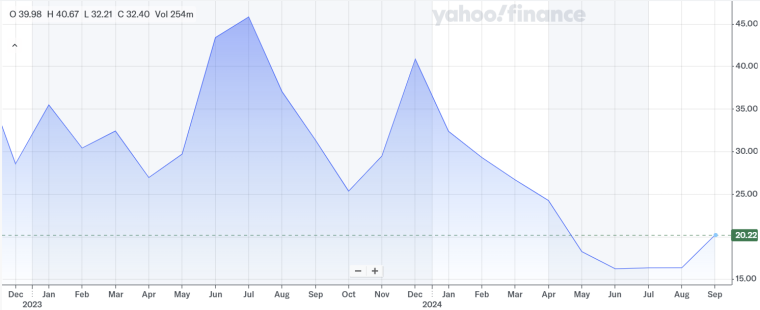 unity stock price