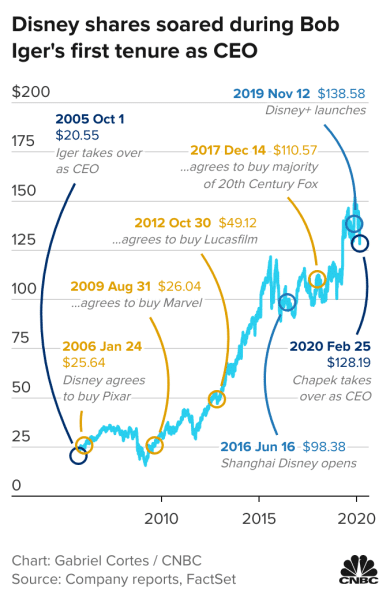 Bob Iger milestones at Disney