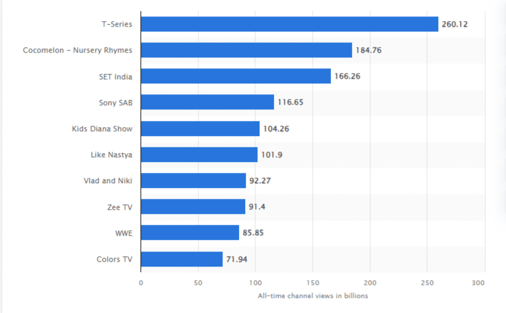 Most viewed YouTube channel owners of all time as of July 2024, by views