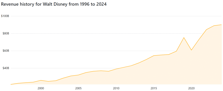 Disney revenue growth 1996-2024