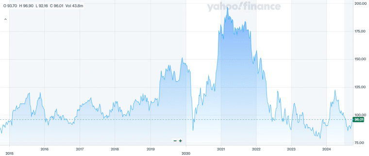 Disney share price history