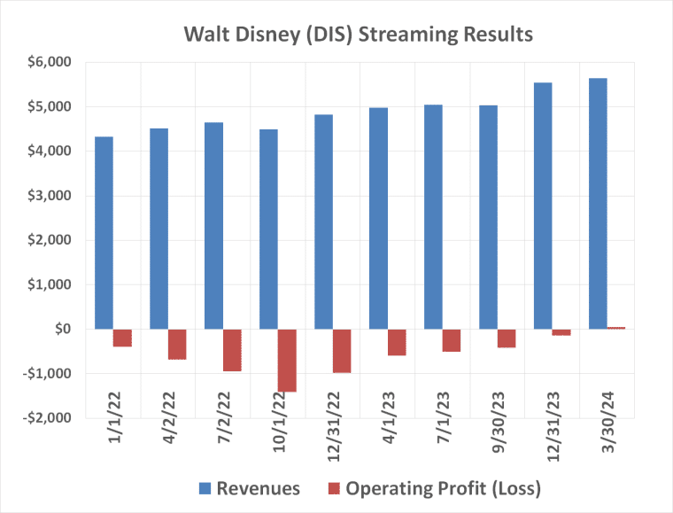 Disney streaming results