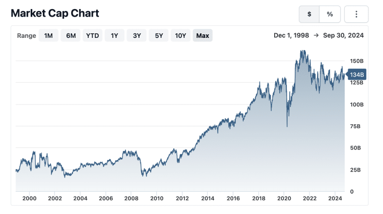 Honeywell Market Cap