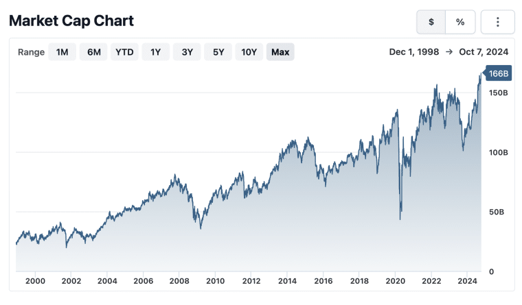 Raytheon Net worth