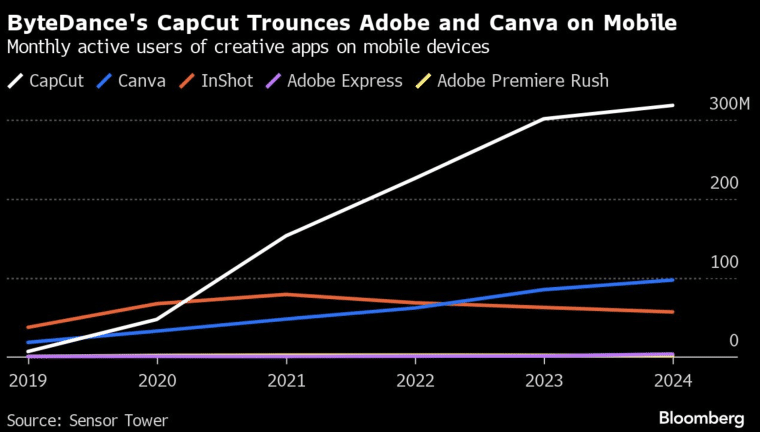 CapCut Chart