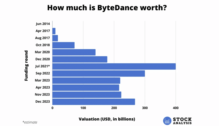 ByteDance Net worth