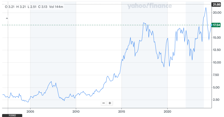 Ryanair share price