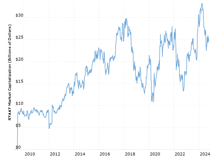 Ryanair Market Cap chart