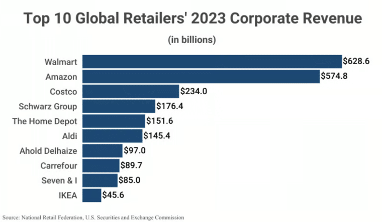 Retailer Revenue