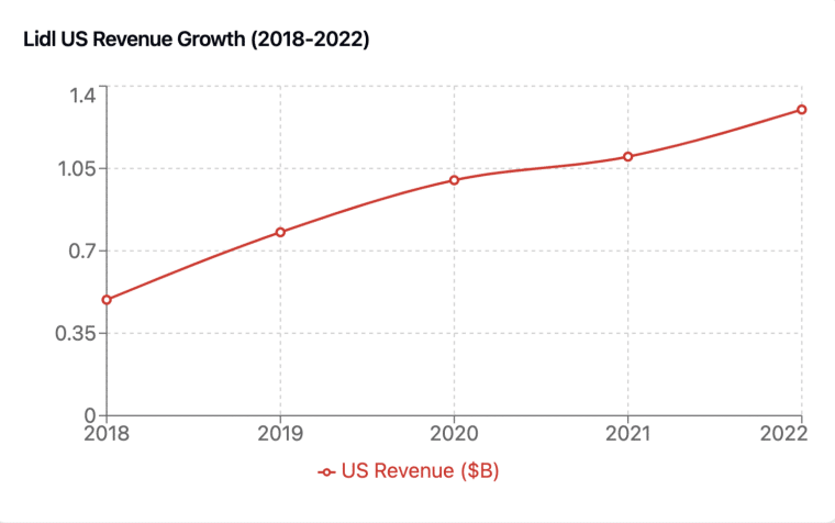 Lidl Revenue