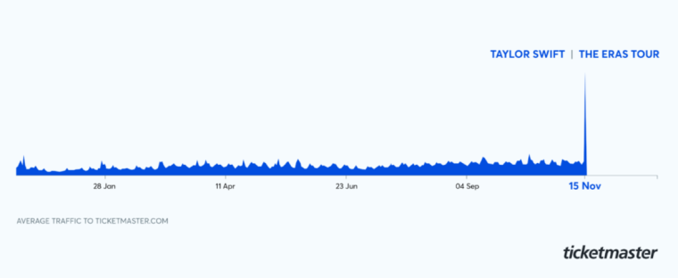 Graph from Ticketmaster showing the average traffic to its website