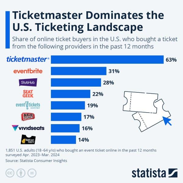 Statista survey titled "Ticketmaster Dominates the U.S. Ticketing Landscape"