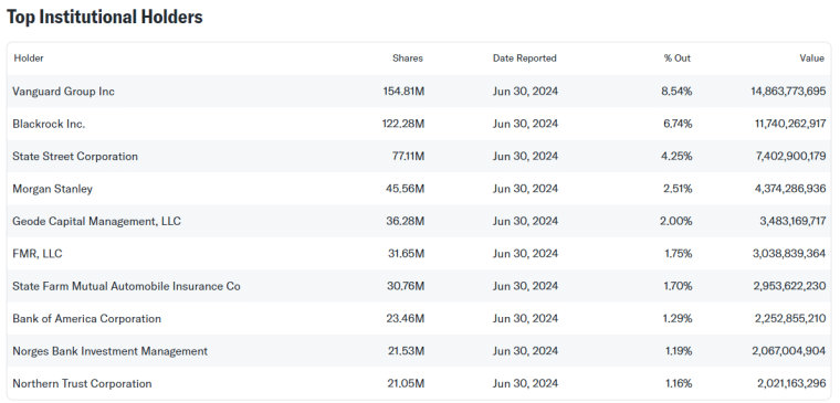 Top Disney shareholders