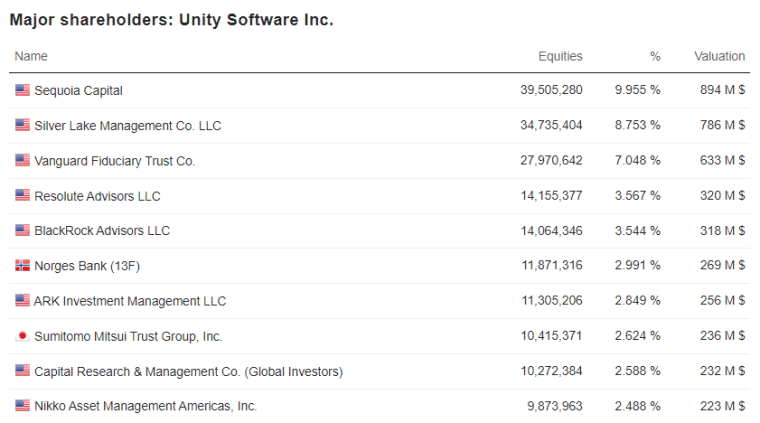 Top Institutional holders