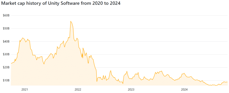 Unity market cap history