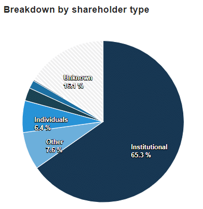 Unity shares outstanding breakdown