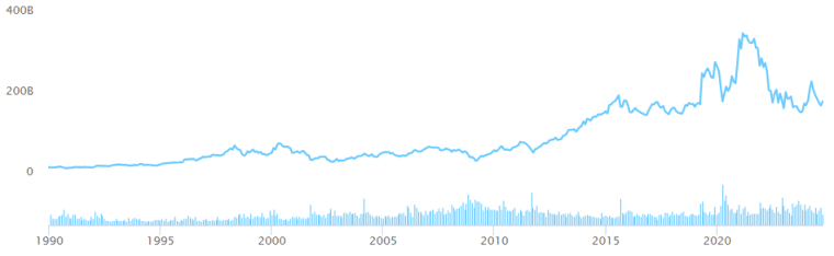 Walt Disney Company Market Cap History