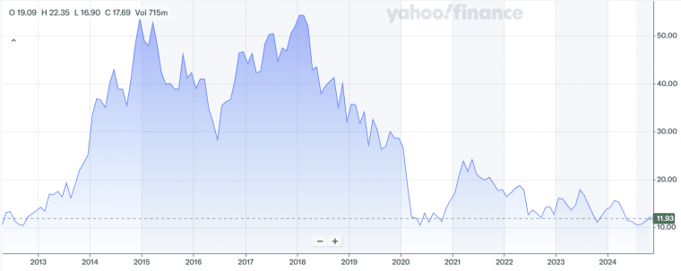 american airlines share price