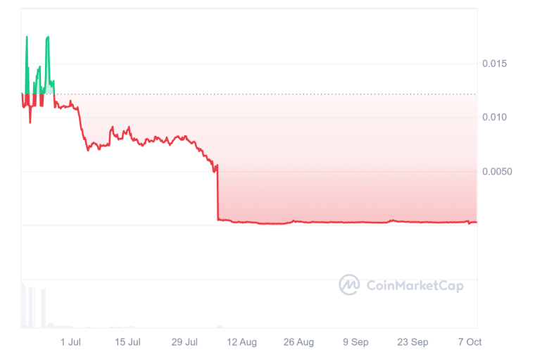 djt meme coin collapsed just days before WLF was teased