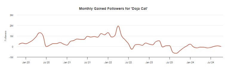 dojacat instagram followers