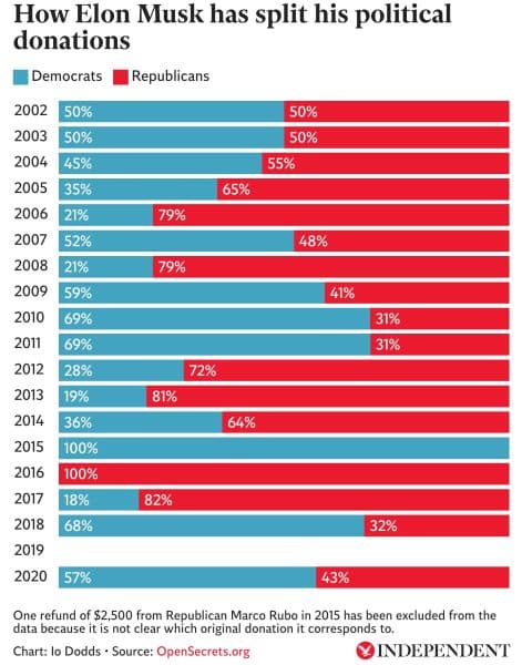 elon musk political donations historically