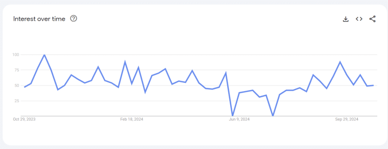 is cocomelon bad google trends