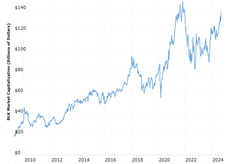 Net worth chart