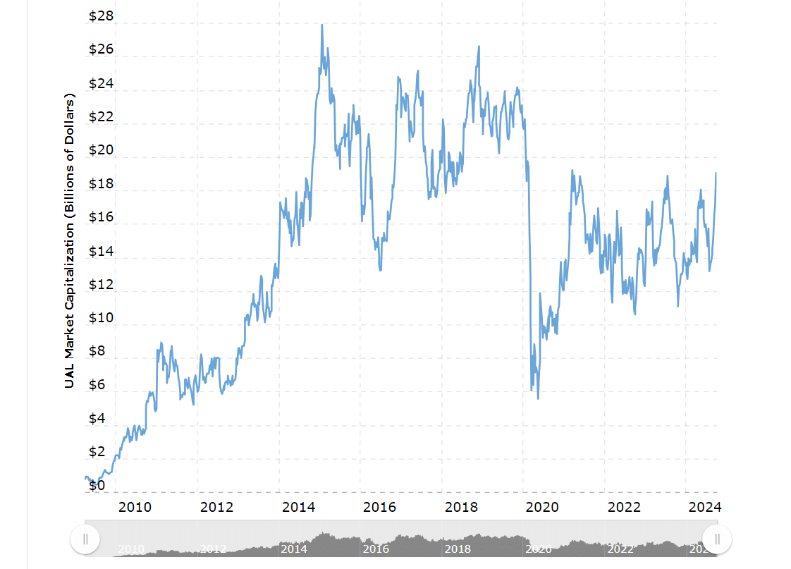 Market cap chart