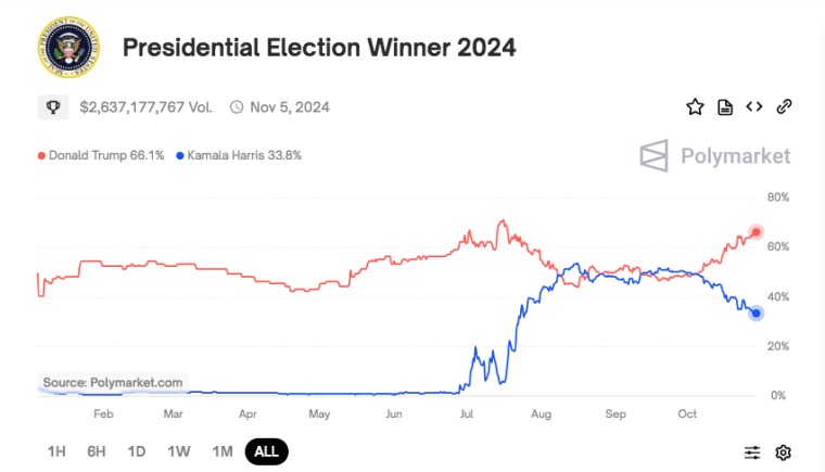 polymarket bettors give trump the lead