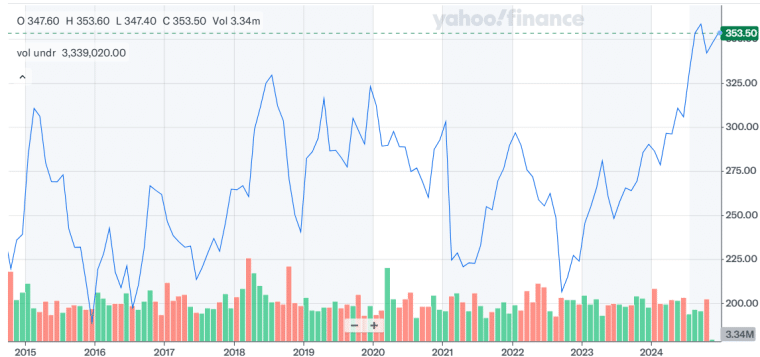 Tesco share price chart