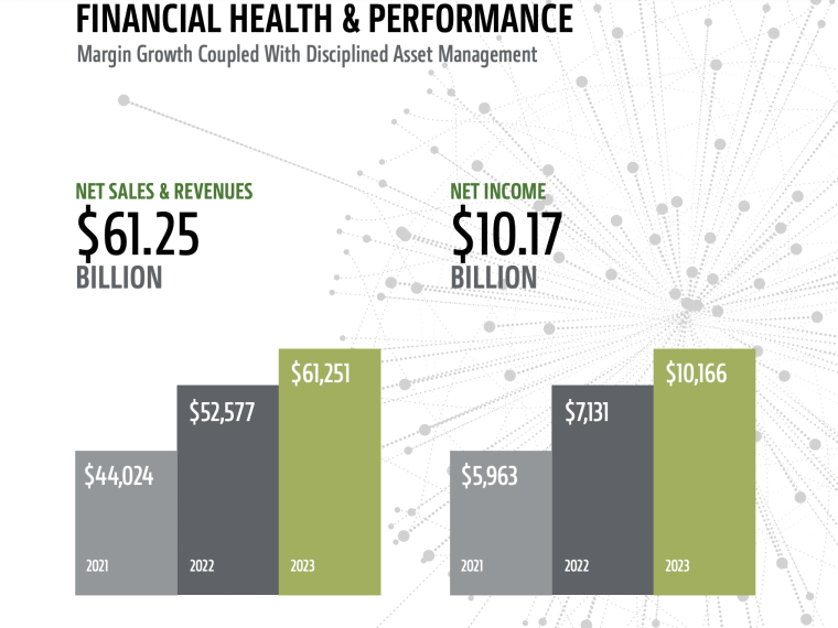 Deere Revenue