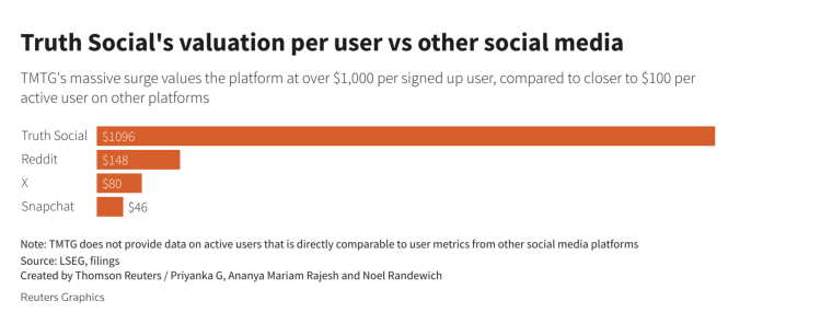 Truth Social User Valuation