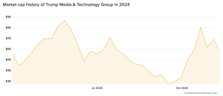 Truth social market cap