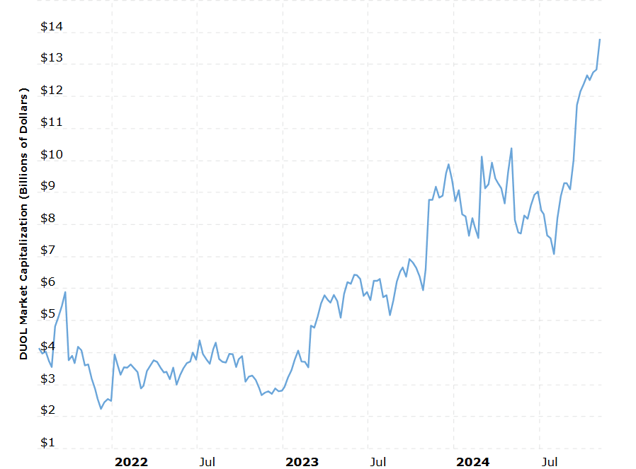 Duolingo market cap chart