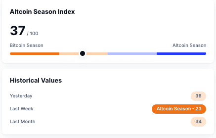 altcoin season index - Coinmarketcap.com