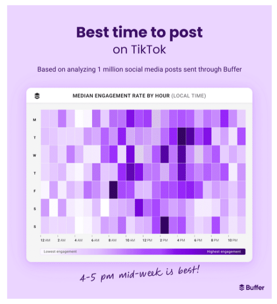 chart of the best times to post on tiktok