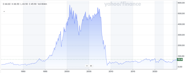 citigroup price