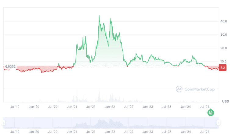 cosmos price prediction - price history chart