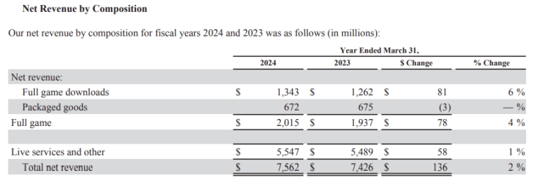 ea revenue by business unit