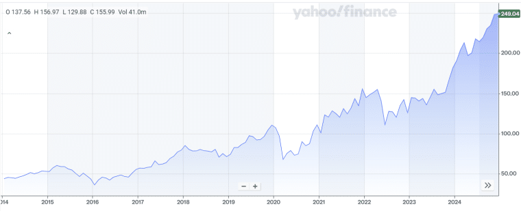 hilton stock price chart