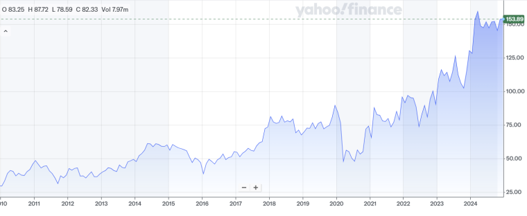 hyatt hotels value chart